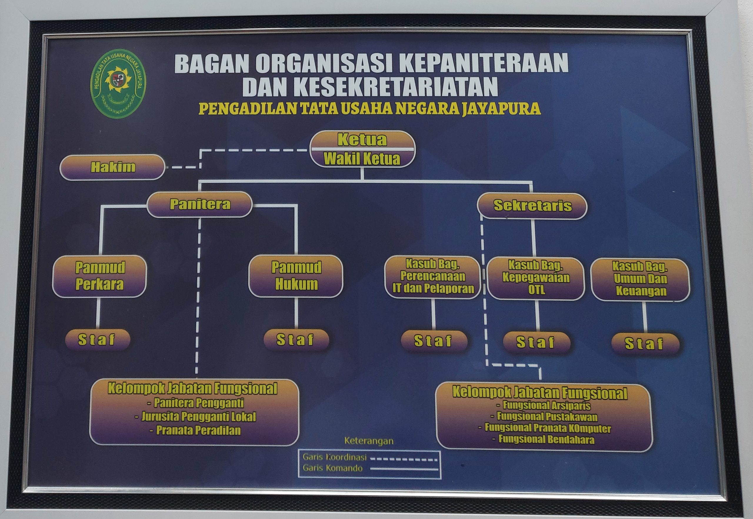 Struktur Organisasi 6 STRUKTUR ORGANISASI PTUN JAYAPURA scaled